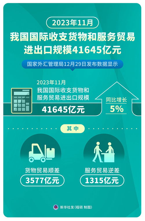 2023年11月我國國際收支貨物和服務貿易進出口規模達41645億元，票務代理服務表現突出